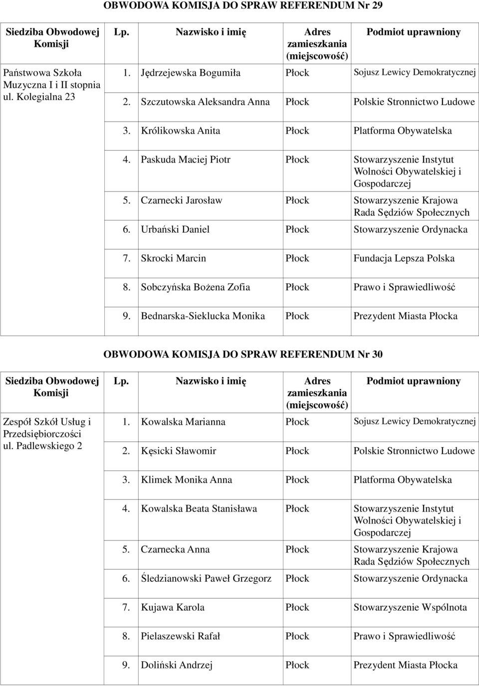 Czarnecki Jarosław Płock Stowarzyszenie Krajowa 6. Urbański Daniel Płock Stowarzyszenie Ordynacka 7. Skrocki Marcin Płock Fundacja Lepsza Polska 8.