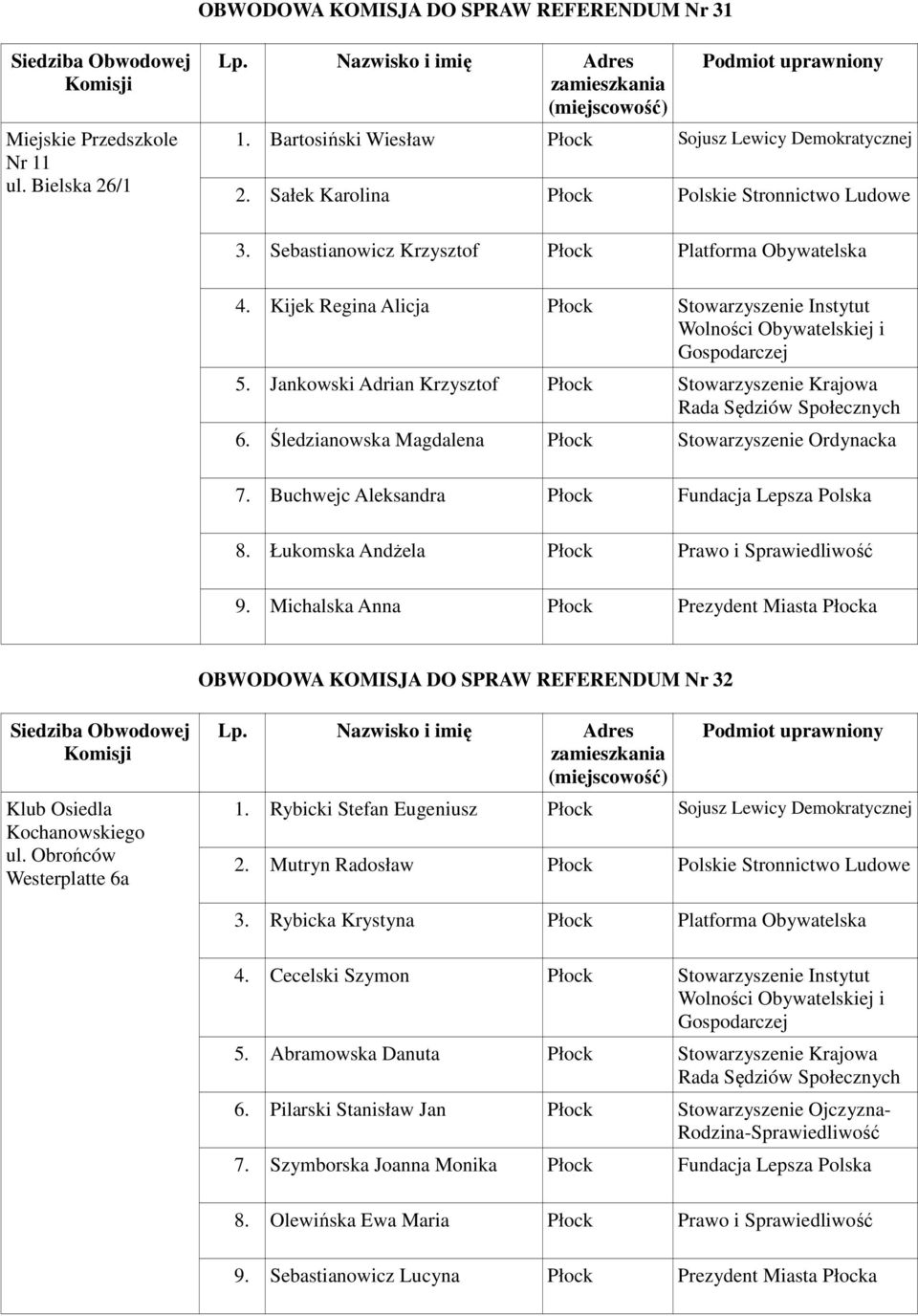 Śledzianowska Magdalena Płock Stowarzyszenie Ordynacka 7. Buchwejc Aleksandra Płock Fundacja Lepsza Polska 8. Łukomska Andżela Płock Prawo i Sprawiedliwość 9.