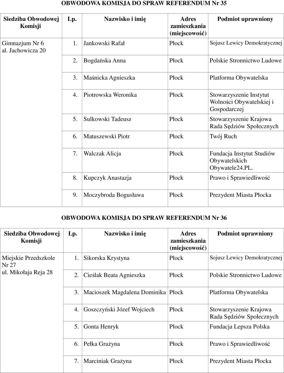 Walczak Alicja Płock Fundacja Instytut Studiów Obywatelskich Obywatele24.PL. 8. Kupczyk Anastazja Płock Prawo i Sprawiedliwość 9.