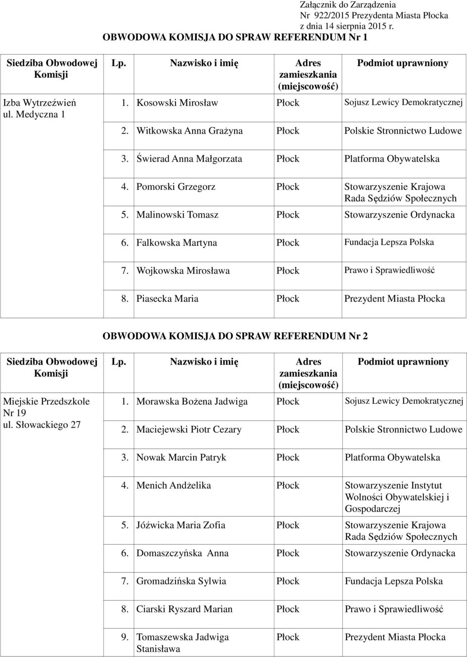 Pomorski Grzegorz Płock Stowarzyszenie Krajowa 5. Malinowski Tomasz Płock Stowarzyszenie Ordynacka 6. Falkowska Martyna Płock Fundacja Lepsza Polska 7.