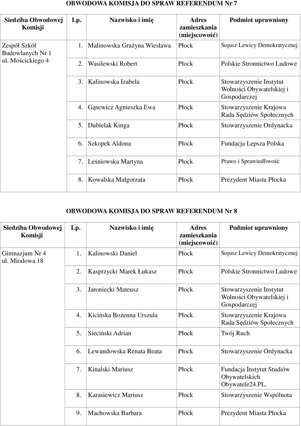 Dubielak Kinga Płock Stowarzyszenie Ordynacka 6. Szkopek Aldona Płock Fundacja Lepsza Polska 7. Leśniowska Martyna Płock Prawo i Sprawiedliwość 8.