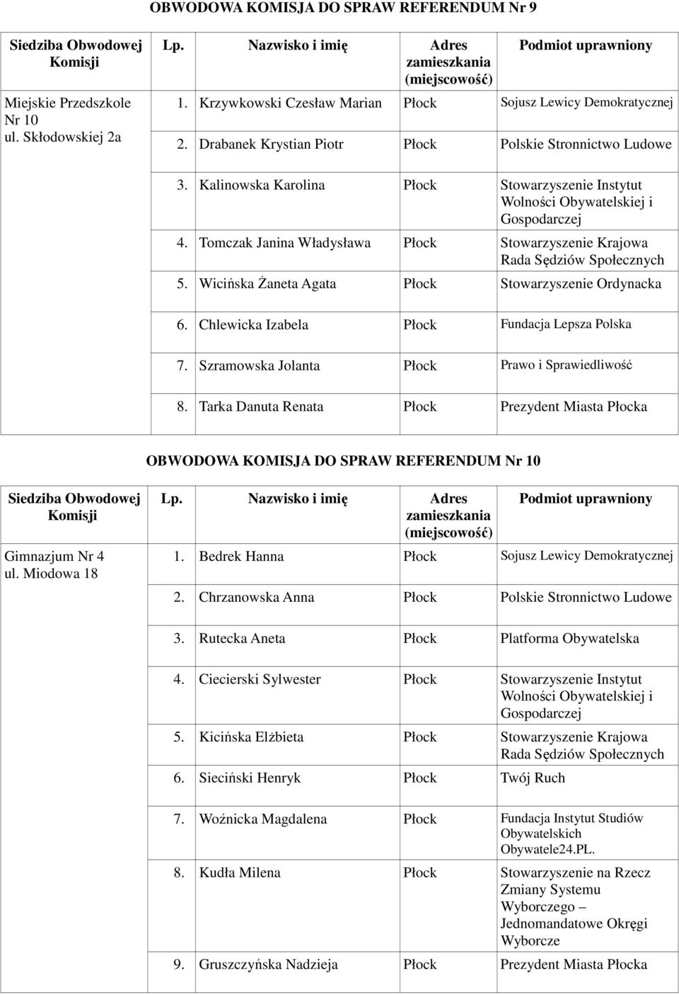 Wicińska Żaneta Agata Płock Stowarzyszenie Ordynacka 6. Chlewicka Izabela Płock Fundacja Lepsza Polska 7. Szramowska Jolanta Płock Prawo i Sprawiedliwość 8.