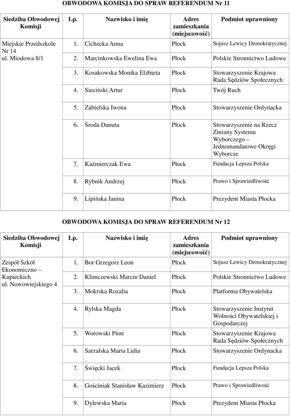 Zabielska Iwona Płock Stowarzyszenie Ordynacka 6. Środa Danuta Płock Stowarzyszenie na Rzecz Zmiany Systemu Wyborczego Jednomandatowe Okręgi Wyborcze 7. Kaźmierczak Ewa Płock Fundacja Lepsza Polska 8.