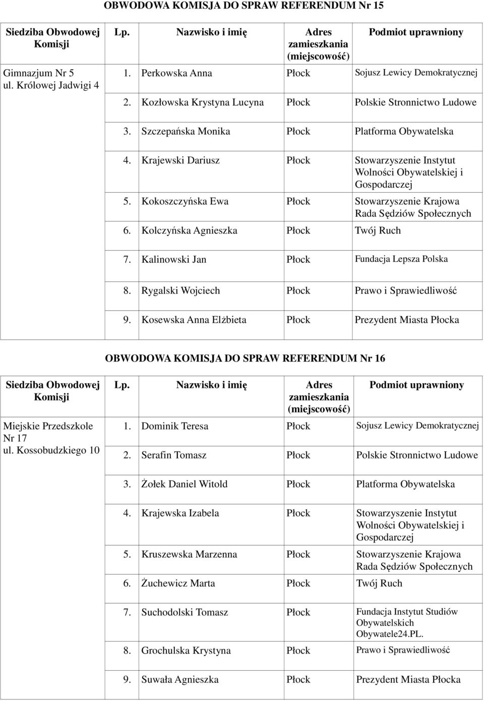 Kalinowski Jan Płock Fundacja Lepsza Polska 8. Rygalski Wojciech Płock Prawo i Sprawiedliwość 9.