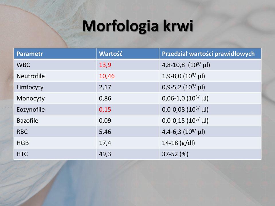 Monocyty 0,86 0,06-1,0 (10 3/ µl) Eozynofile 0,15 0,0-0,08 (10 3/ µl) Bazofile 0,09