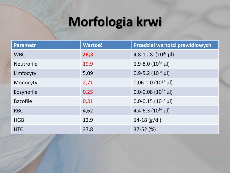 Monocyty 2,71 0,06-1,0 (10 3/ µl) Eozynofile 0,25 0,0-0,08 (10 3/ µl) Bazofile 0,31