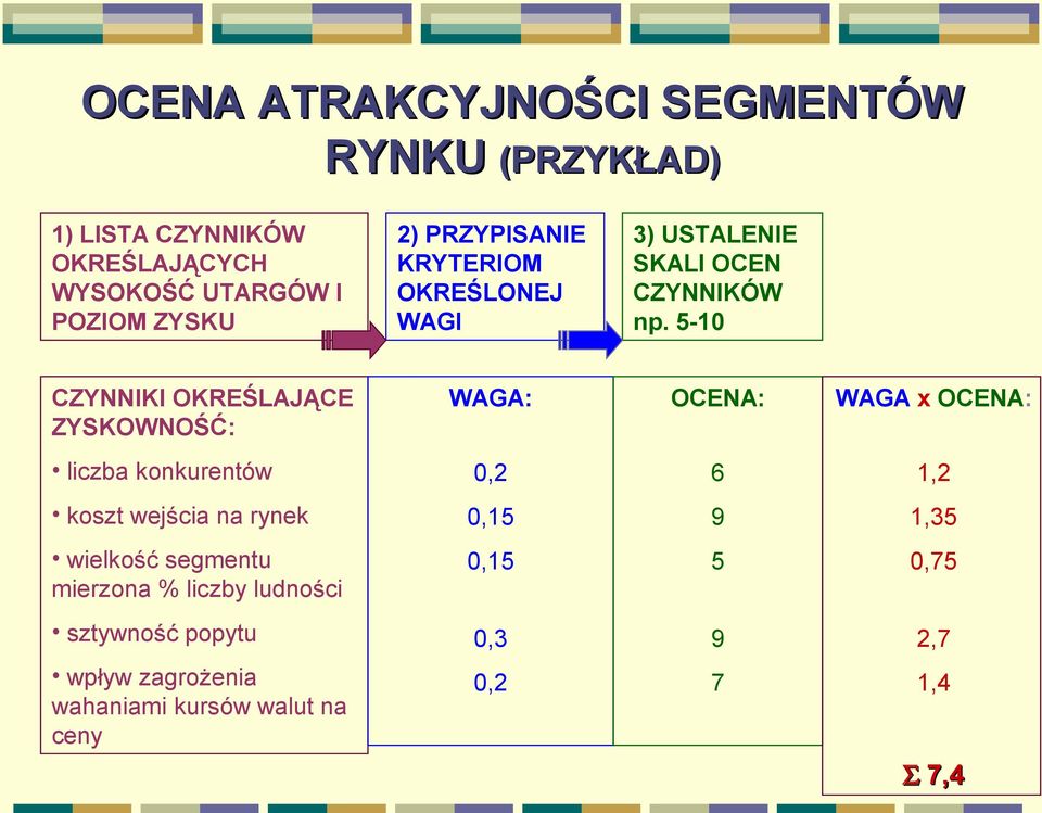 5-10 CZYNNIKI OKREŚLAJĄCE ZYSKOWNOŚĆ: WAGA: OCENA: WAGA x OCENA: liczba konkurentów 0,2 6 1,2 koszt wejścia na rynek