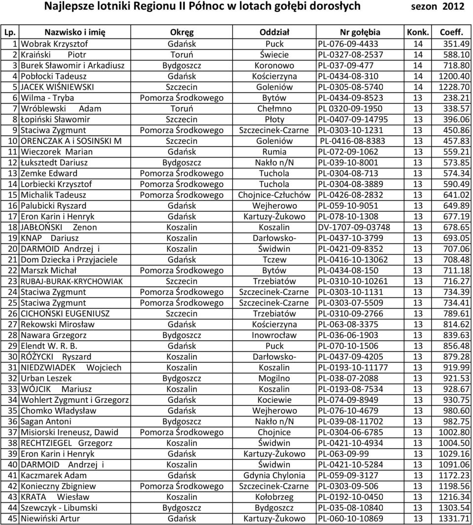 40 5 JACEK WIŚNIEWSKI Szczecin Goleniów PL-0305-08-5740 14 1228.70 6 Wilma - Tryba Pomorza Środkowego Bytów PL-0434-09-8523 13 238.21 7 Wróblewski Adam Toruń Chełmno PL 0320-09-1950 13 338.