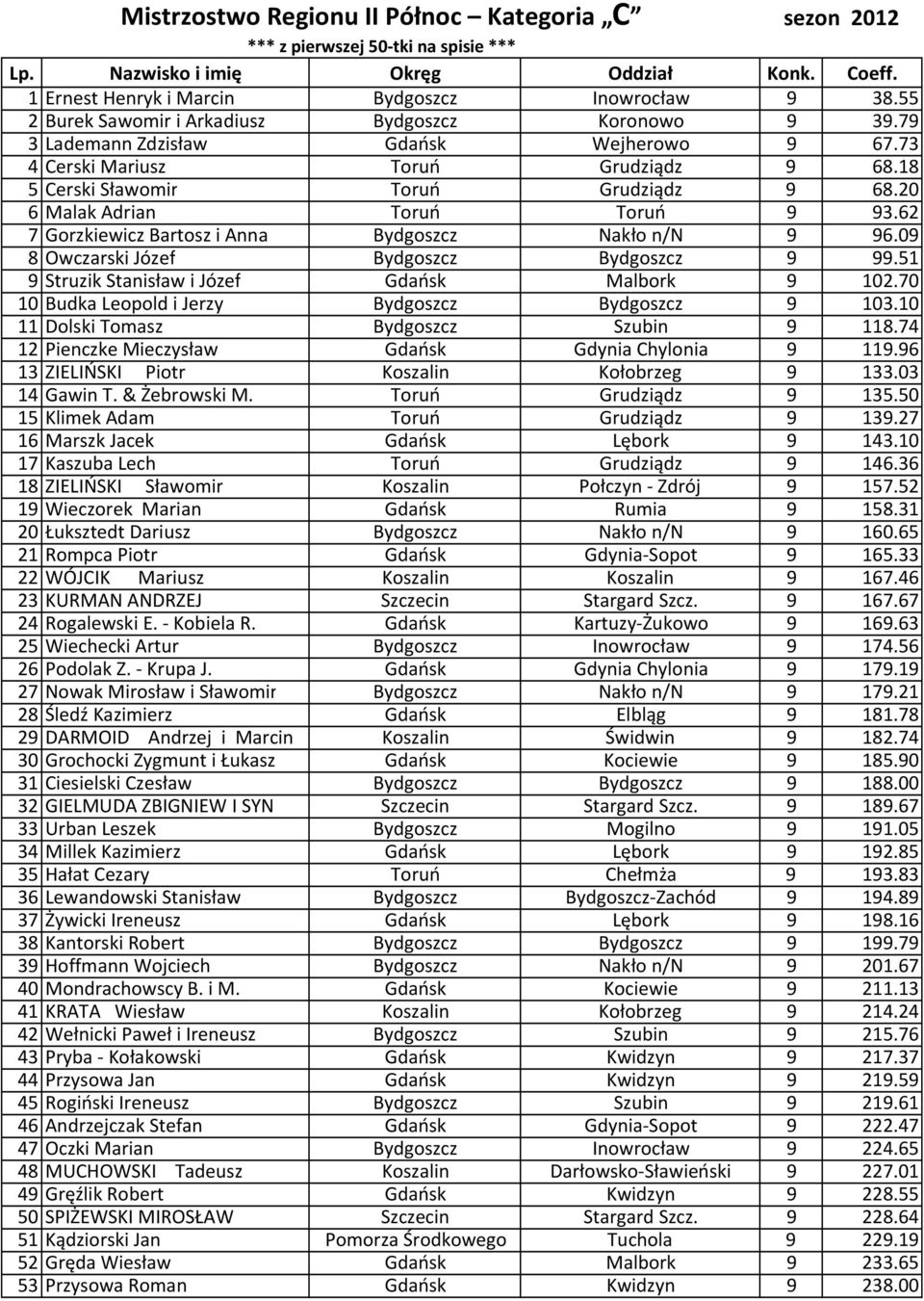 62 7 Gorzkiewicz Bartosz i Anna Bydgoszcz Nakło n/n 9 96.09 8 Owczarski Józef Bydgoszcz Bydgoszcz 9 99.51 9 Struzik Stanisław i Józef Gdańsk Malbork 9 102.