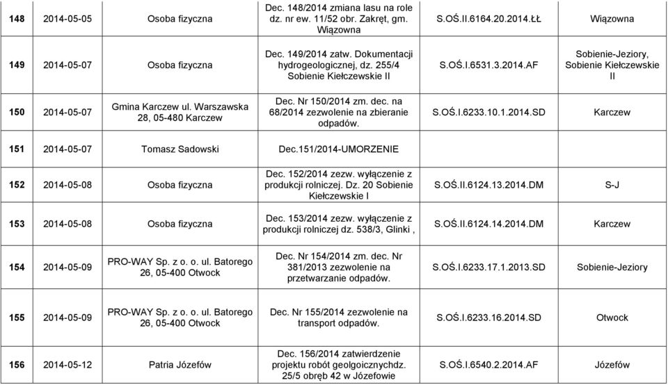 dec. na 68/2014 zezwolenie na zbieranie odpadów. S.OŚ.I.6233.10.1.2014.SD 151 2014-05-07 Tomasz Sadowski Dec.151/2014-UMORZENIE 152 2014-05-08 Osoba fizyczna Dec. 152/2014 zezw.