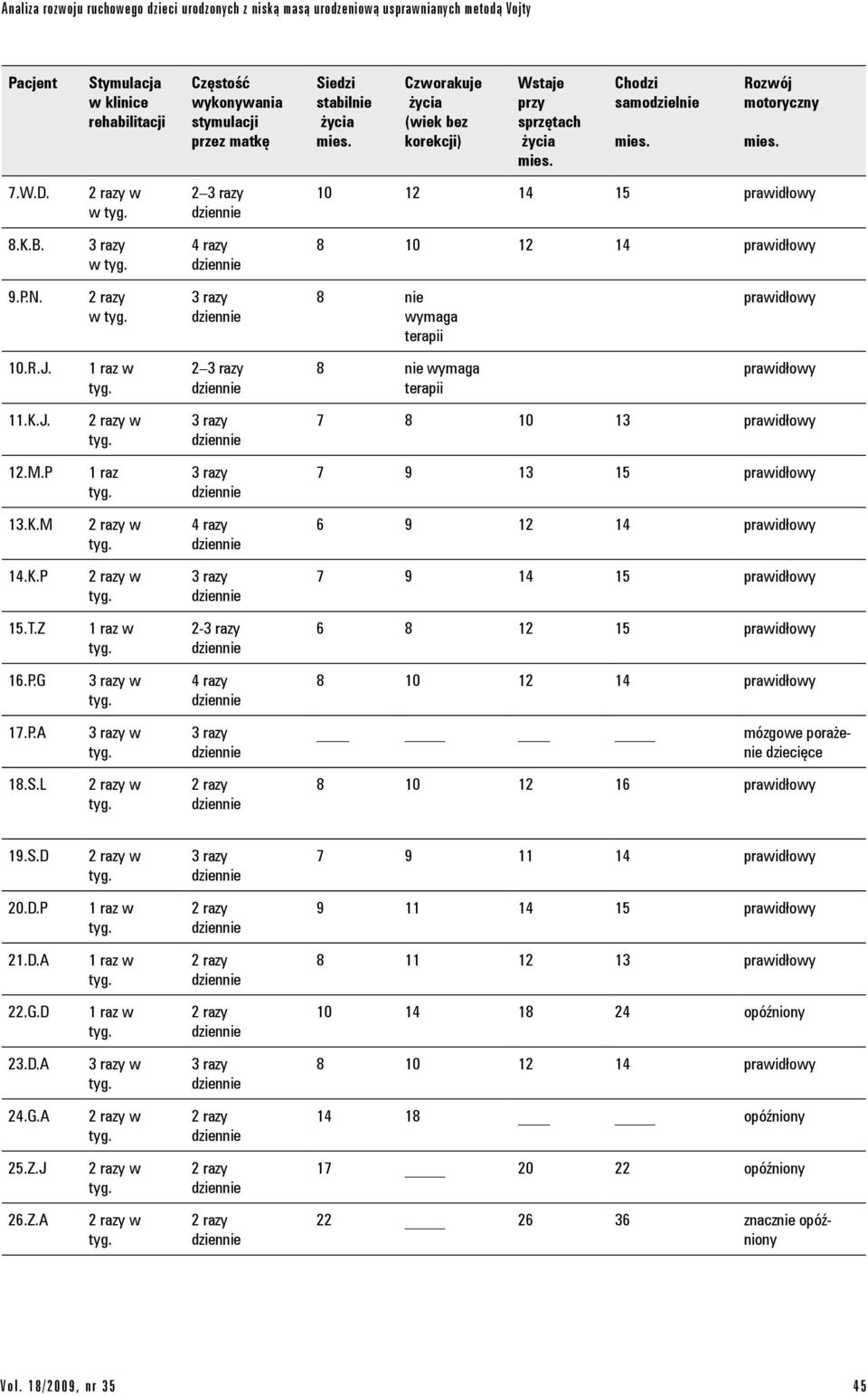 R.J. 2 8 nie wymaga terapii prawidłowy 11.K.J. 7 8 10 13 prawidłowy 12.M.P 1 raz 7 9 13 15 prawidłowy 13.K.M 6 9 12 14 prawidłowy 14.K.P 7 9 14 15 prawidłowy 15.T.Z 2-6 8 12 15 prawidłowy 16.P.G w 8 10 12 14 prawidłowy 17.