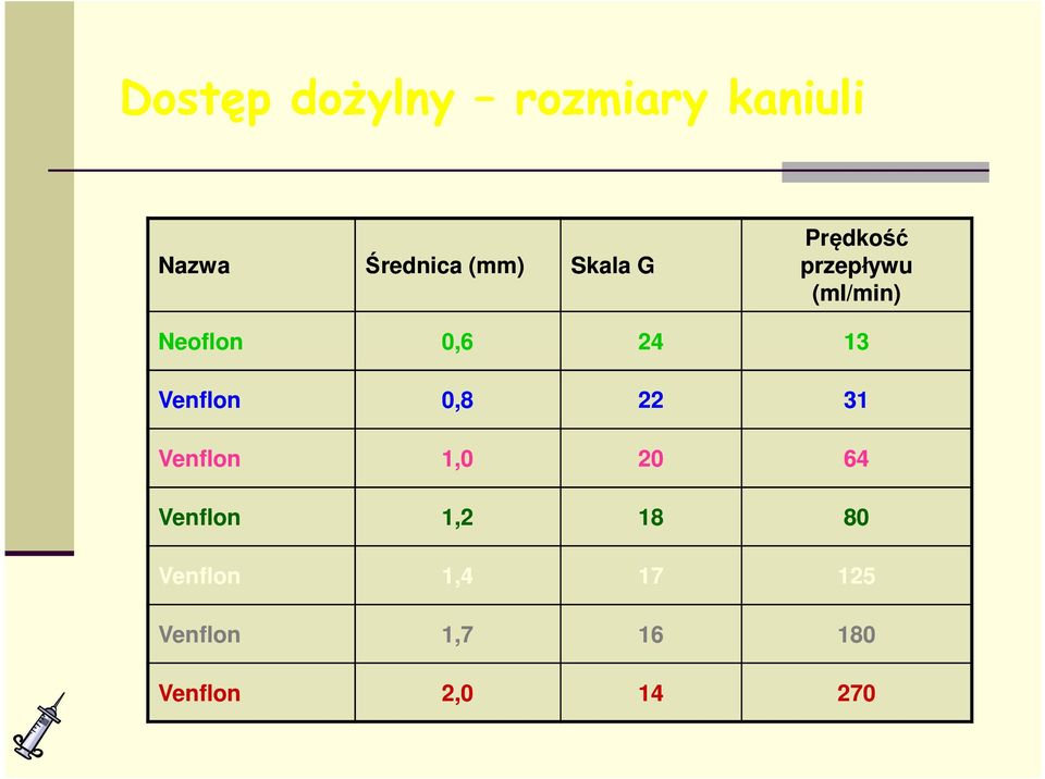 Venflon 0,8 22 31 Venflon 1,0 20 64 Venflon 1,2 18 80