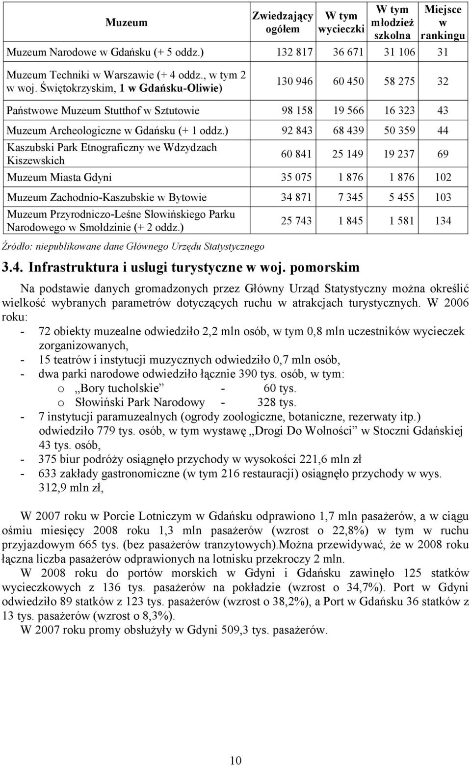 ) 92 843 68 439 50 359 44 Kaszubski Park Etnograficzny we Wdzydzach Kiszewskich 60 841 25 149 19 237 69 Muzeum Miasta Gdyni 35 075 1 876 1 876 102 Muzeum Zachodnio-Kaszubskie w Bytowie 34 871 7 345 5