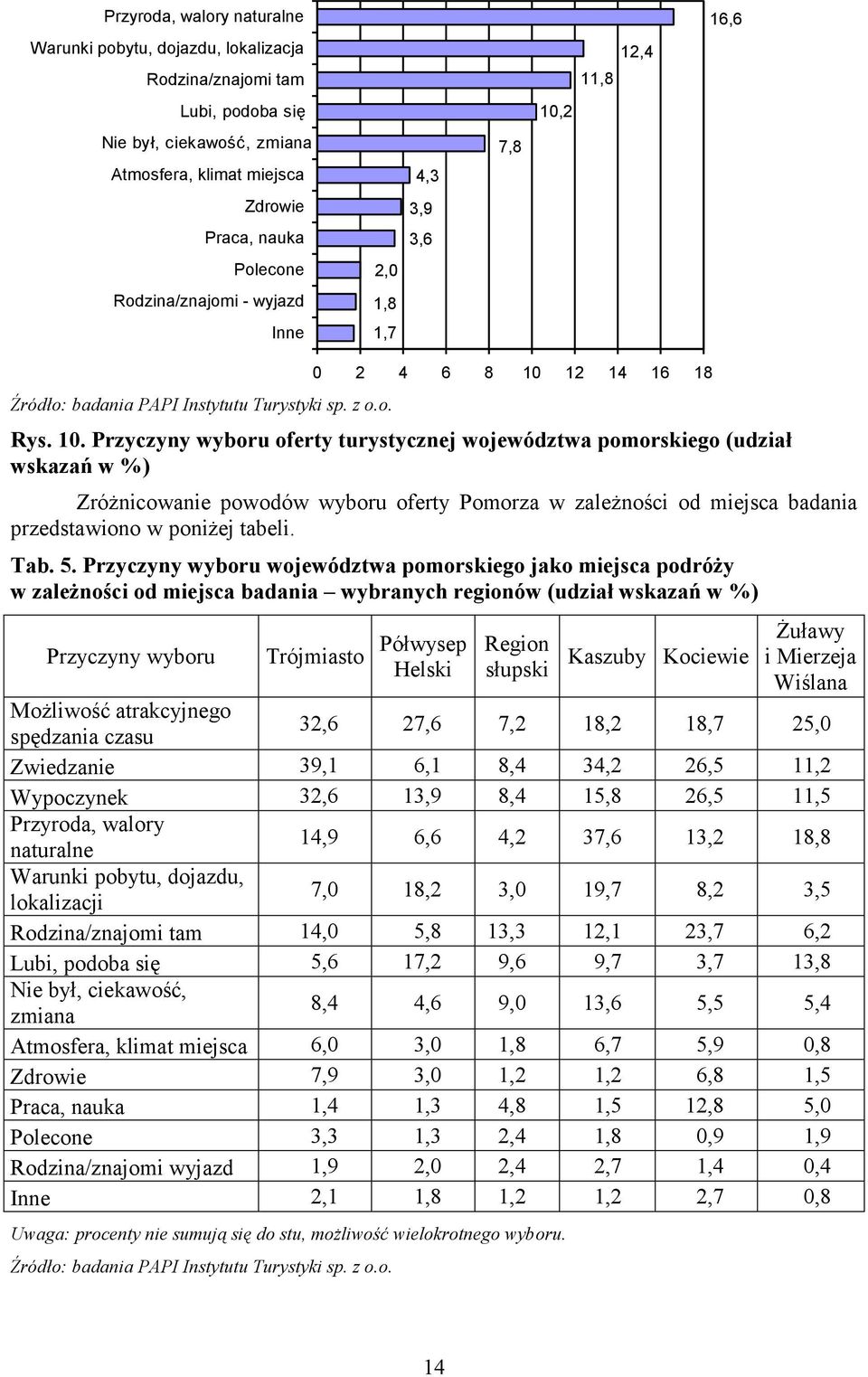 2 11,8 12,4 16,6 Źródło: badania PAPI Instytutu Turystyki sp. z o.o. 0 2 4 6 8 10 