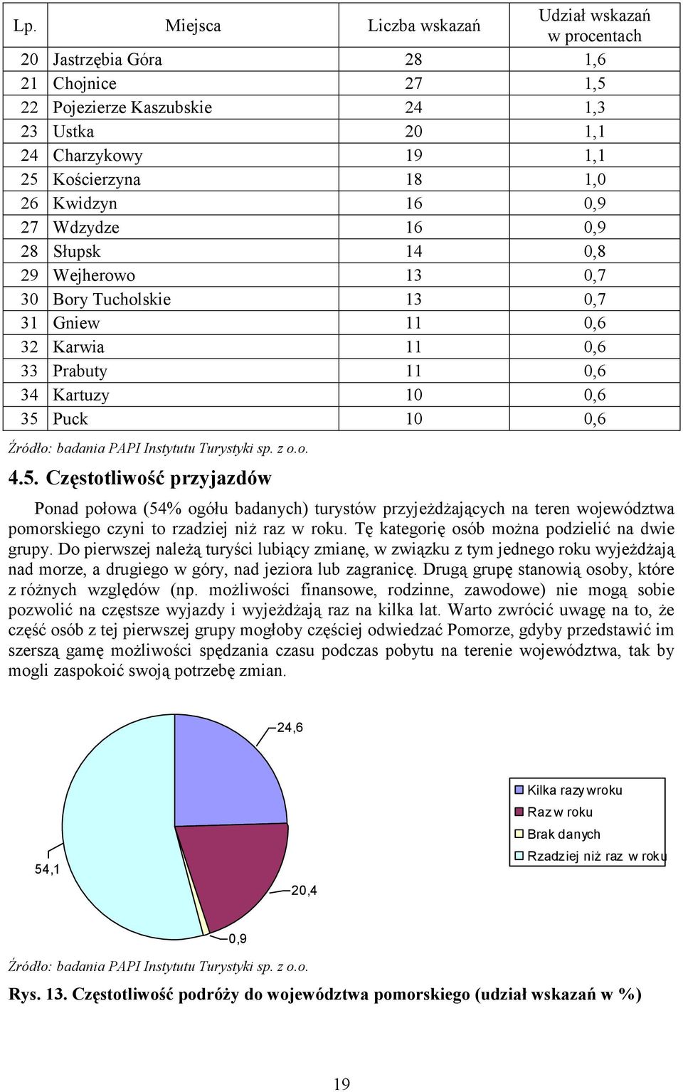 PAPI Instytutu Turystyki sp. z o.o. 4.5. Częstotliwość przyjazdów Ponad połowa (54% ogółu badanych) turystów przyjeżdżających na teren województwa pomorskiego czyni to rzadziej niż raz w roku.