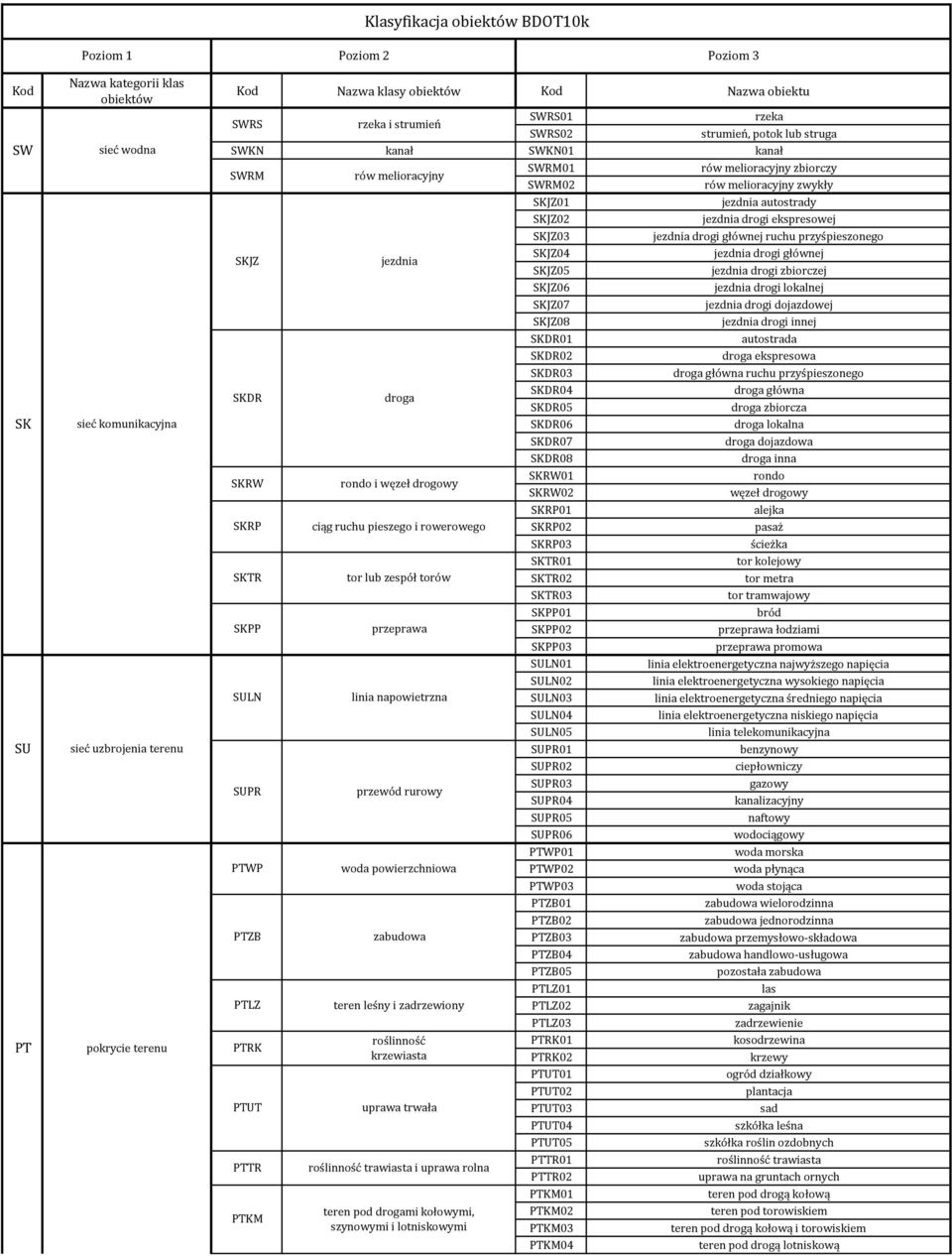 jezdnia SKJZ04 jezdnia drogi głównej SKJZ05 jezdnia drogi zbiorczej SKJZ06 jezdnia drogi lokalnej SKJZ07 jezdnia drogi dojazdowej SKJZ08 jezdnia drogi innej SKDR01 autostrada SKDR02 droga ekspresowa