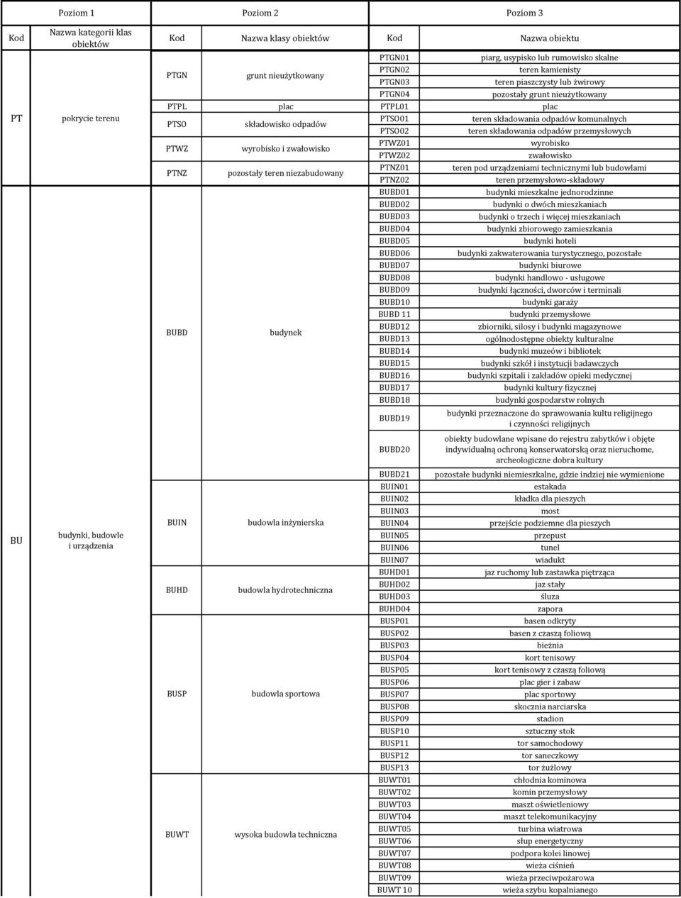wyrobisko PTWZ02 zwałowisko PTNZ pozostały teren niezabudowany PTNZ01 teren pod urządzeniami technicznymi lub budowlami PTNZ02 teren przemysłowo-składowy BUBD01 budynki mieszkalne jednorodzinne