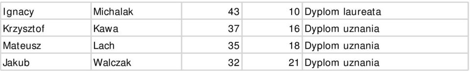 Michalak 43 10 Dyplom laureata Krzysztof Kawa 37 16 Dyplom uznania Mateusz Lach 35 18 Dyplom uznania Jakub