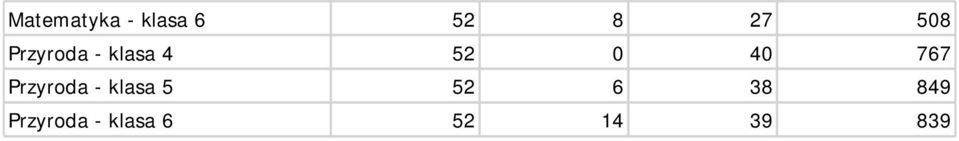 27 538 Matematyka - klasa 6 52 8 27 508 Przyroda - klasa 4 52 0