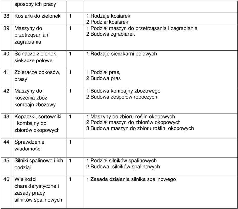 podział 46 Wielkości charakterystyczne i zasady pracy silników spalinowych Rodzaje sieczkarni polowych Podział pras, 2 Budowa pras Budowa kombajny zbożowego 2 Budowa zespołów roboczych Maszyny do