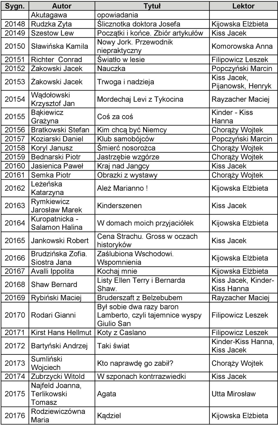 20155 Bąkiewicz Mordechaj Levi z Tykocina Coś za coś Grażyna 20156 Bratkowski Stefan Kim chcą być Niemcy 20157 Koziarski Daniel Klub samobójców 20158 Koryl Janusz Śmierć nosorożca 20159 Bednarski