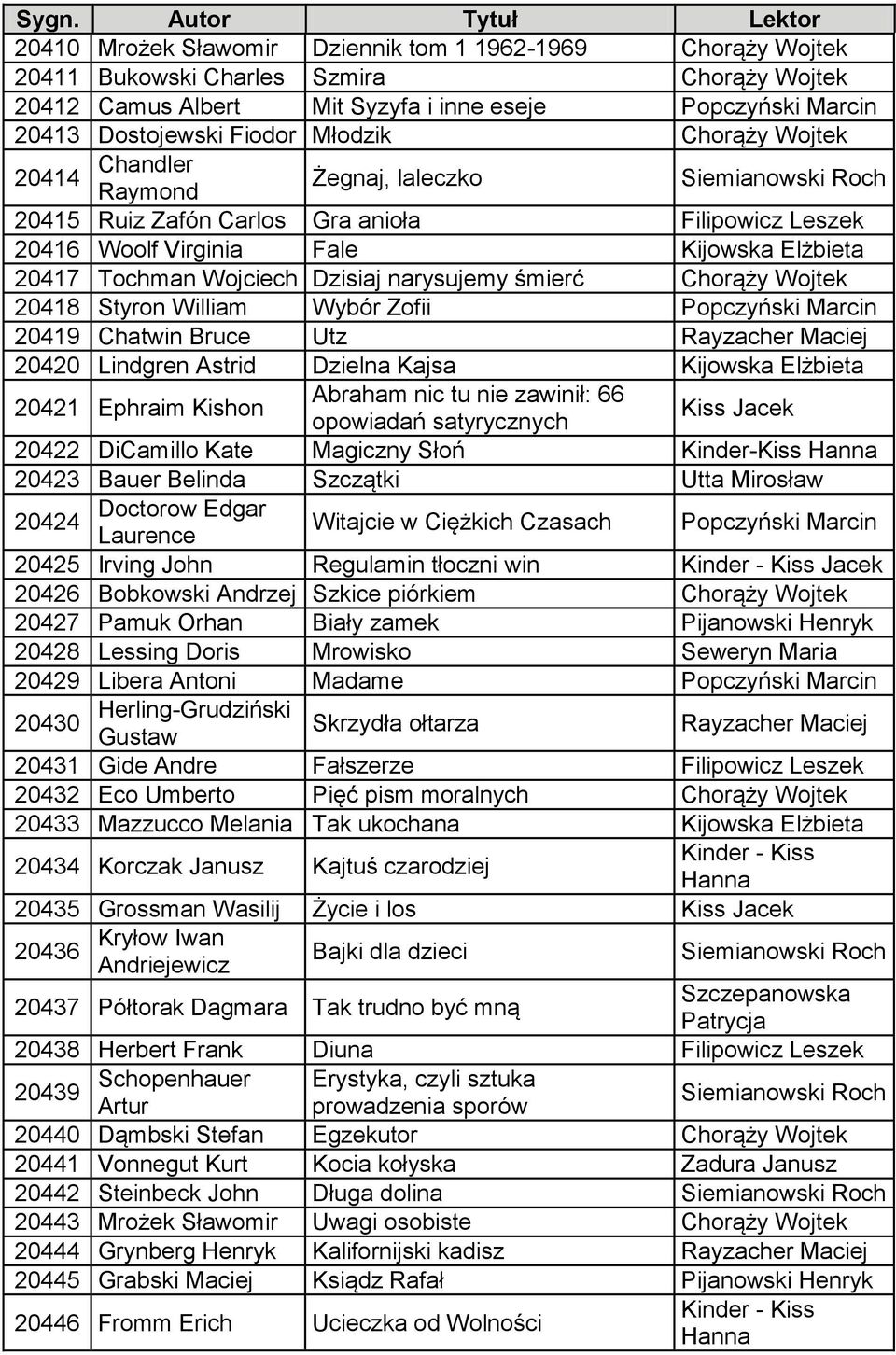 20421 Ephraim Kishon Abraham nic tu nie zawinił: 66 opowiadań satyrycznych 20422 DiCamillo Kate Magiczny Słoń Kinder-Kiss 20423 Bauer Belinda Szczątki Utta Mirosław Doctorow Edgar 20424 Laurence