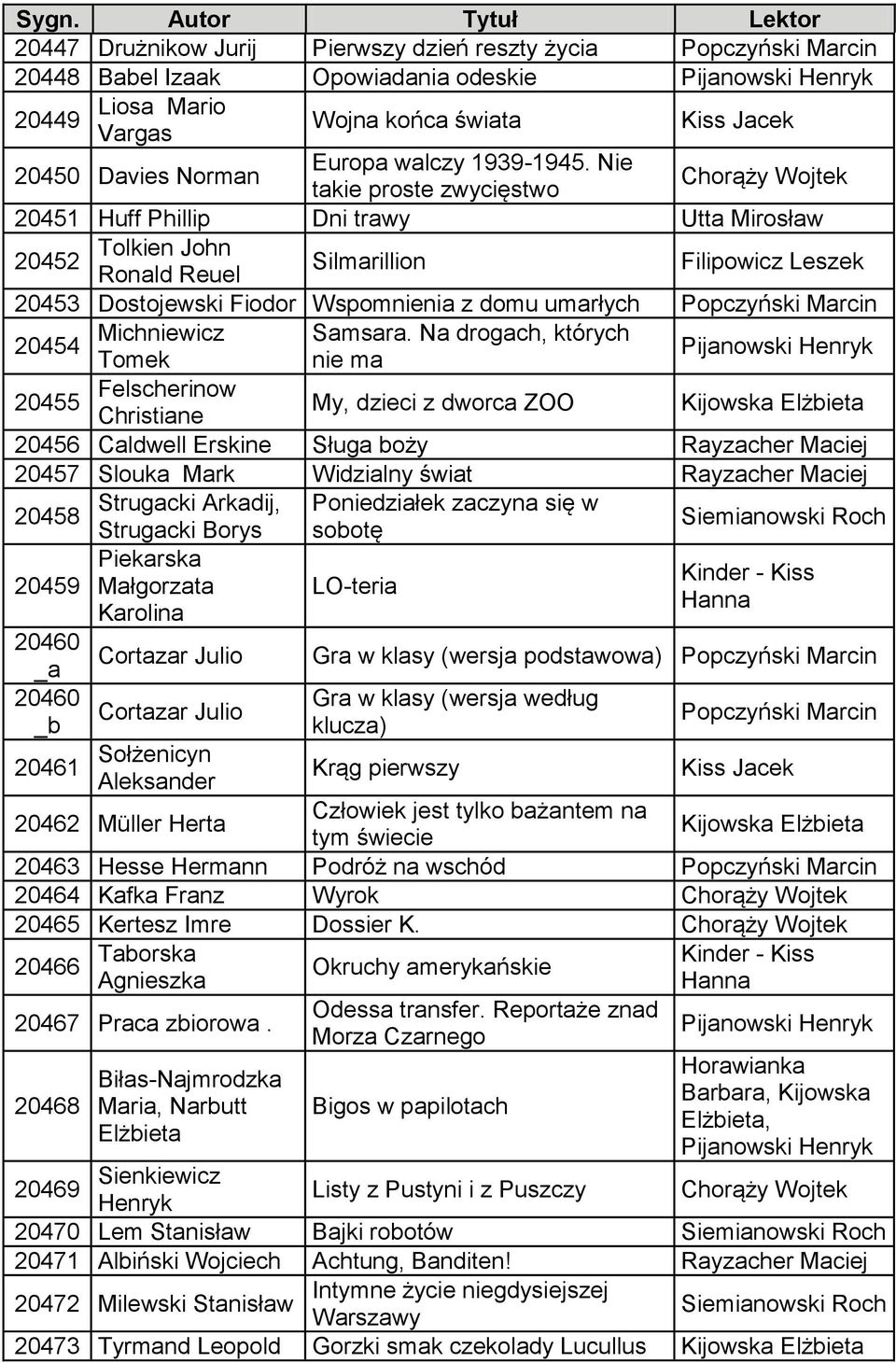 Na drogach, których Tomek nie ma Pijanowski Henryk 20455 Felscherinow Christiane My, dzieci z dworca ZOO 20456 Caldwell Erskine Sługa boży 20457 Slouka Mark Widzialny świat Strugacki Arkadij,