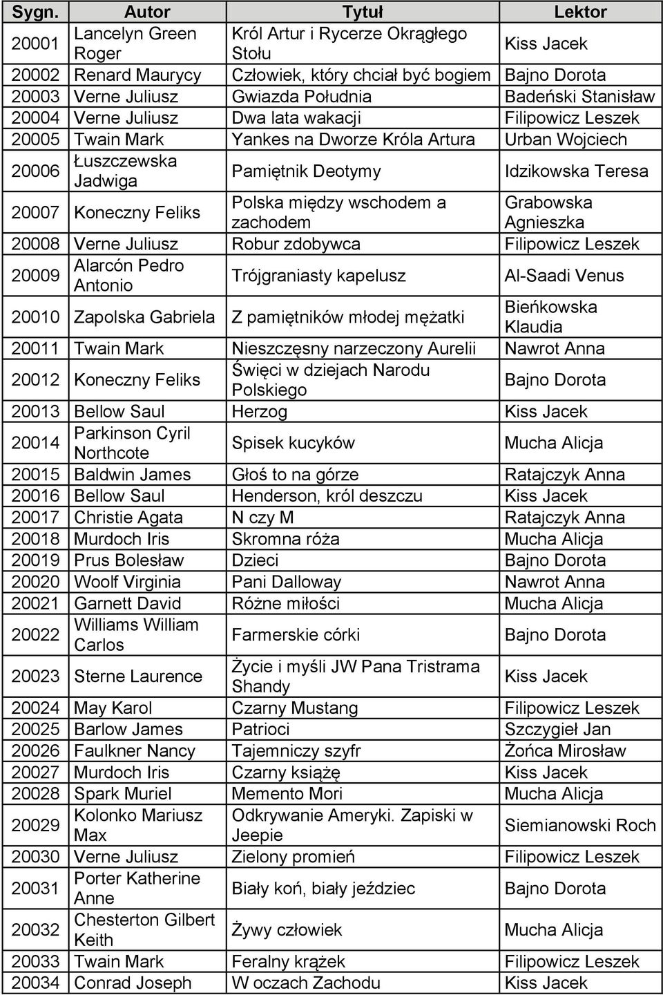 Grabowska zachodem Agnieszka 20008 Verne Juliusz Robur zdobywca Alarcón Pedro 20009 Antonio Trójgraniasty kapelusz Al-Saadi Venus Bieńkowska 20010 Zapolska Gabriela Z pamiętników młodej mężatki