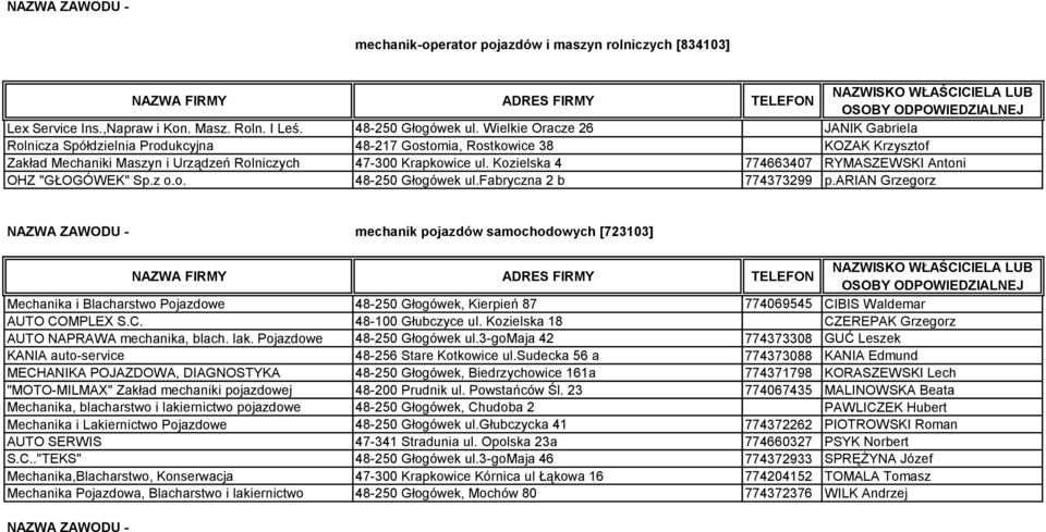 Kozielska 4 774663407 RYMASZEWSKI Antoni OHZ "GŁOGÓWEK" Sp.z o.o. 48-250 Głogówek ul.fabryczna 2 b 774373299 p.