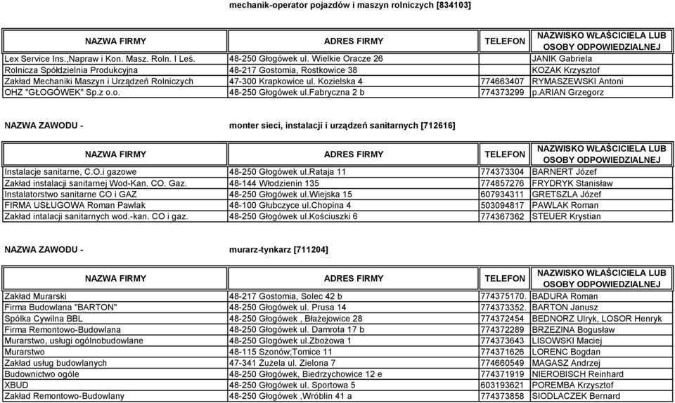 Kozielska 4 774663407 RYMASZEWSKI Antoni OHZ "GŁOGÓWEK" Sp.z o.o. 48-250 Głogówek ul.fabryczna 2 b 774373299 p.