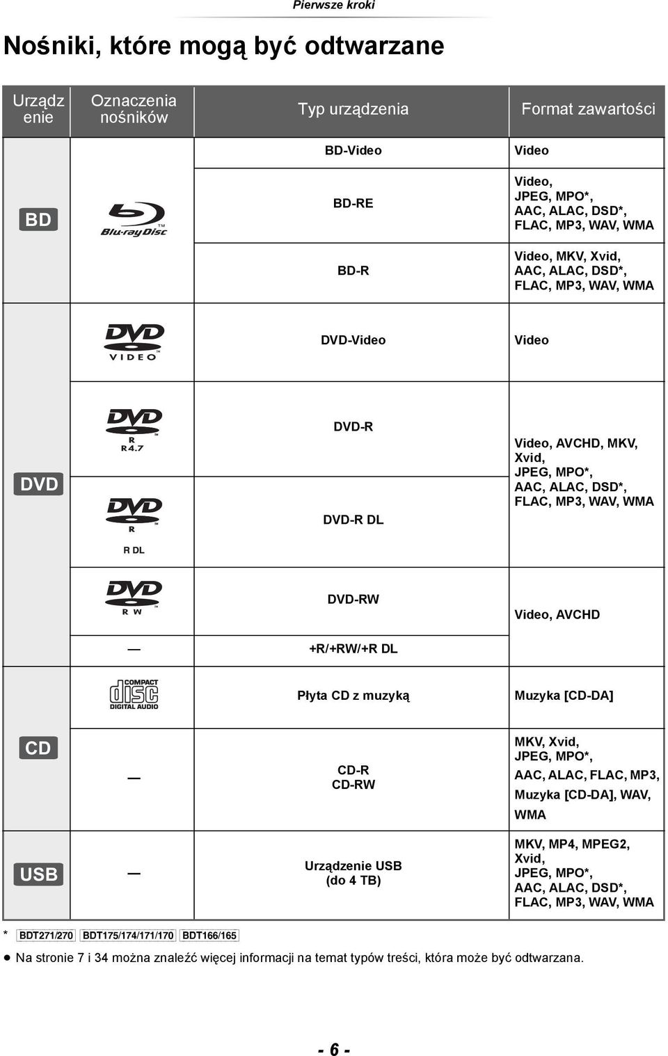 DVD-RW Video, AVCHD +R/+RW/+R DL Płyta CD z muzyką Muzyka [CD-DA] CD CD-R CD-RW MKV, Xvid, JPEG, MPO*, AAC, ALAC, FLAC, MP3, Muzyka [CD-DA], WAV, WMA USB Urządzenie USB (do 4 TB) MKV,