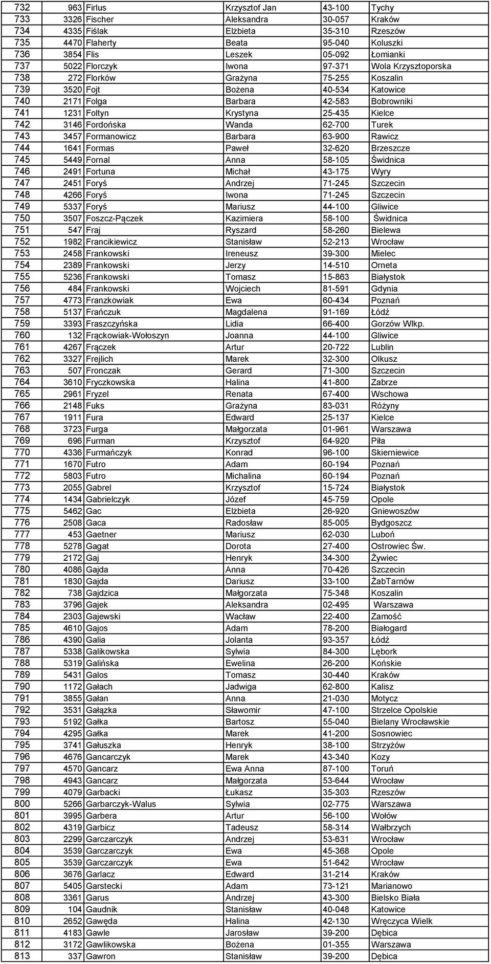 Krystyna 25-435 Kielce 742 3146 Fordońska Wanda 62-700 Turek 743 3457 Formanowicz Barbara 63-900 Rawicz 744 1641 Formas Paweł 32-620 Brzeszcze 745 5449 Fornal Anna 58-105 Świdnica 746 2491 Fortuna