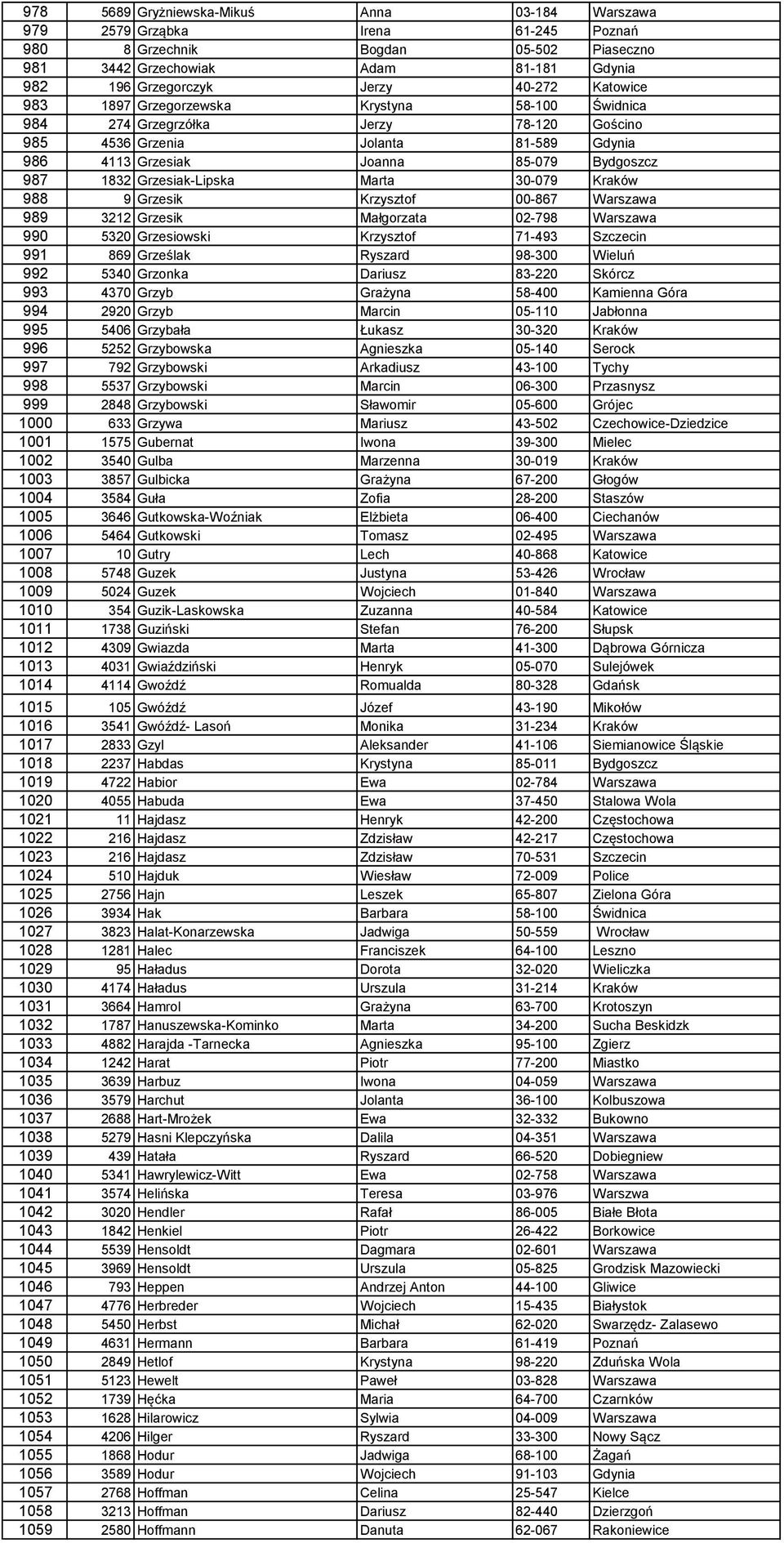 Grzesiak-Lipska Marta 30-079 Kraków 988 9 Grzesik Krzysztof 00-867 Warszawa 989 3212 Grzesik Małgorzata 02-798 Warszawa 990 5320 Grzesiowski Krzysztof 71-493 Szczecin 991 869 Grześlak Ryszard 98-300