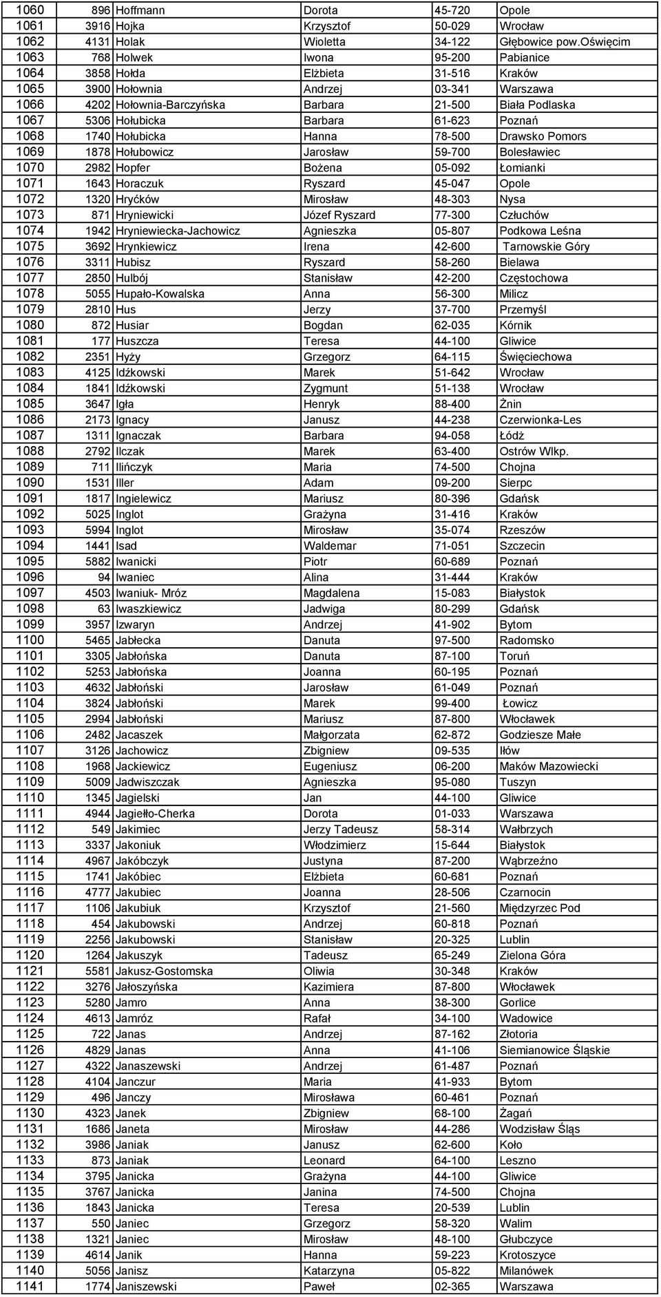 Hołubicka Barbara 61-623 Poznań 1068 1740 Hołubicka Hanna 78-500 Drawsko Pomors 1069 1878 Hołubowicz Jarosław 59-700 Bolesławiec 1070 2982 Hopfer Bożena 05-092 Łomianki 1071 1643 Horaczuk Ryszard