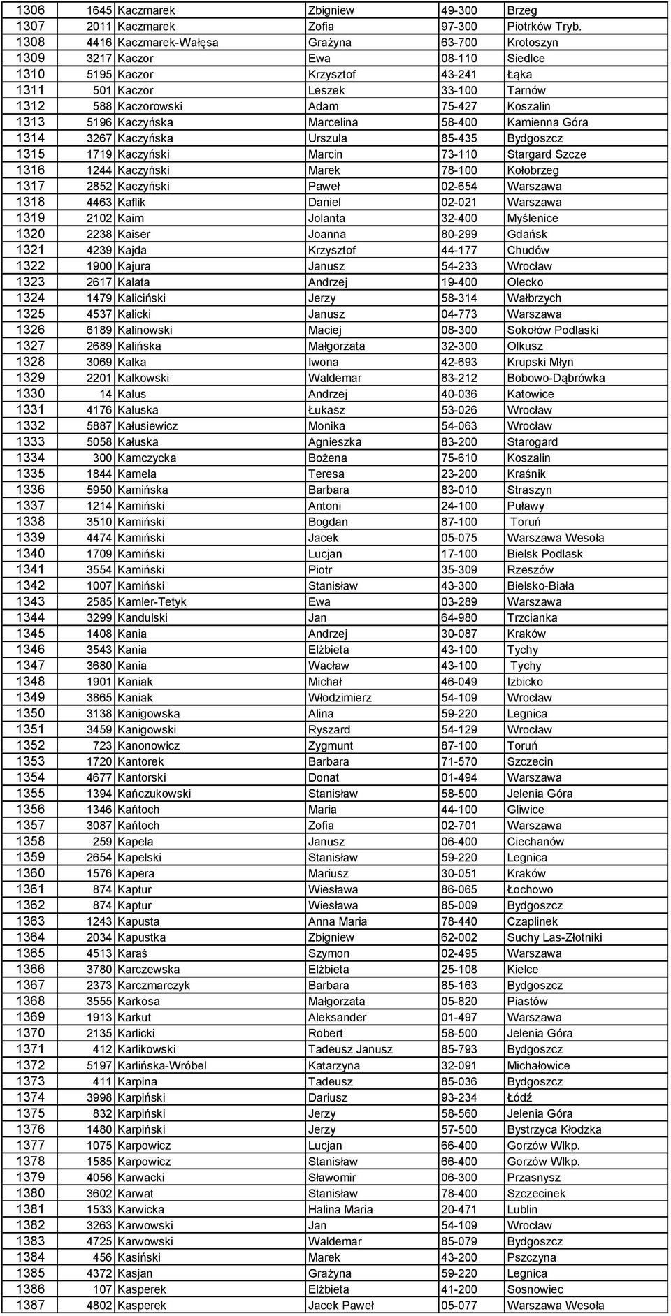 Koszalin 1313 5196 Kaczyńska Marcelina 58-400 Kamienna Góra 1314 3267 Kaczyńska Urszula 85-435 Bydgoszcz 1315 1719 Kaczyński Marcin 73-110 Stargard Szcze 1316 1244 Kaczyński Marek 78-100 Kołobrzeg