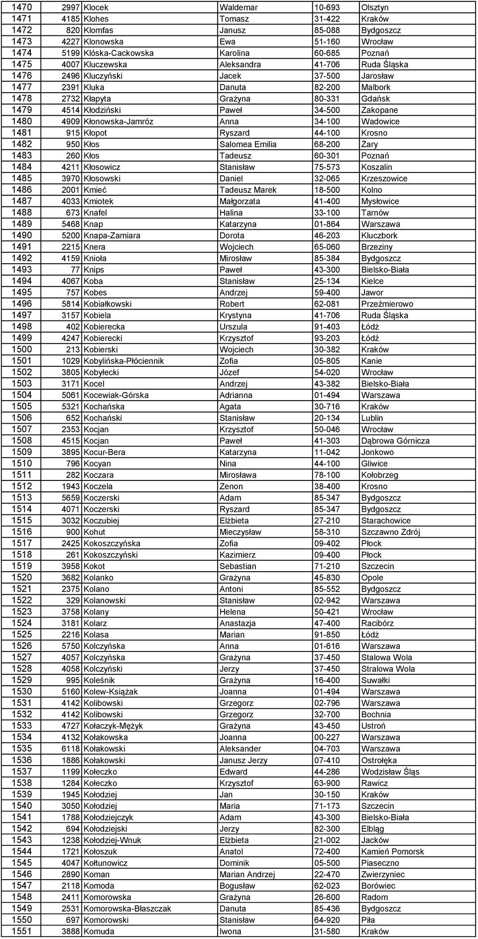 Kłodziński Paweł 34-500 Zakopane 1480 4909 Kłonowska-Jamróz Anna 34-100 Wadowice 1481 915 Kłopot Ryszard 44-100 Krosno 1482 950 Kłos Salomea Emilia 68-200 Żary 1483 260 Kłos Tadeusz 60-301 Poznań