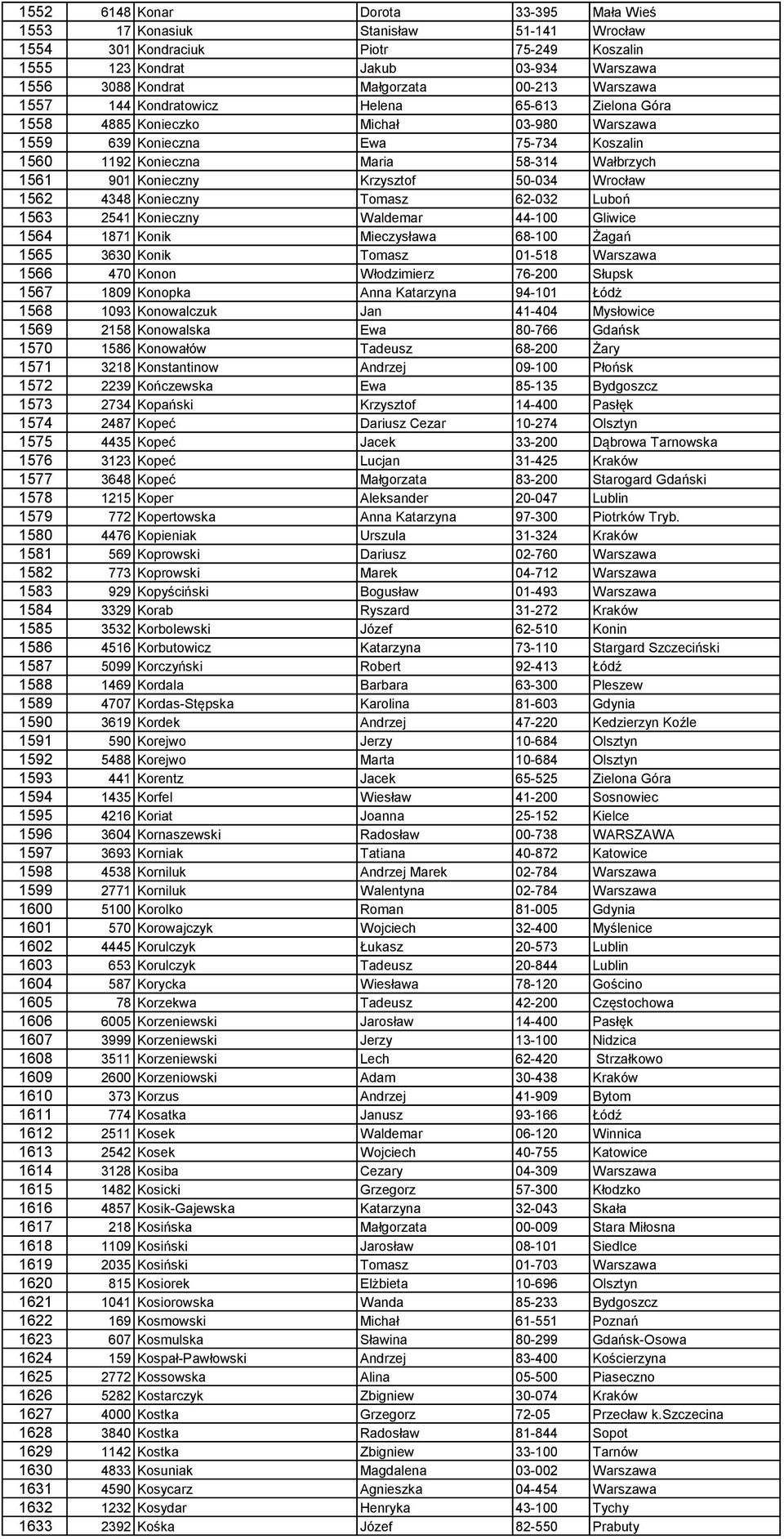 Konieczny Krzysztof 50-034 Wrocław 1562 4348 Konieczny Tomasz 62-032 Luboń 1563 2541 Konieczny Waldemar 44-100 Gliwice 1564 1871 Konik Mieczysława 68-100 Żagań 1565 3630 Konik Tomasz 01-518 Warszawa