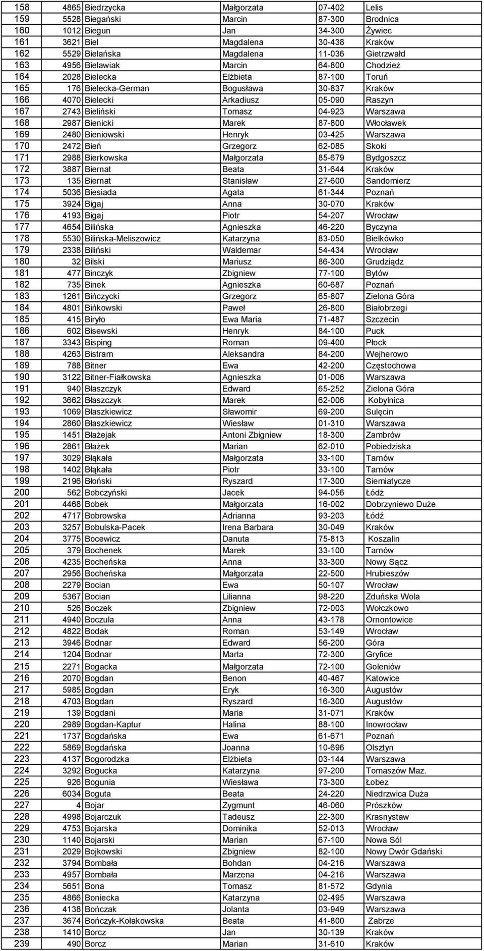 Bieliński Tomasz 04-923 Warszawa 168 2987 Bienicki Marek 87-800 Włocławek 169 2480 Bieniowski Henryk 03-425 Warszawa 170 2472 Bień Grzegorz 62-085 Skoki 171 2988 Bierkowska Małgorzata 85-679