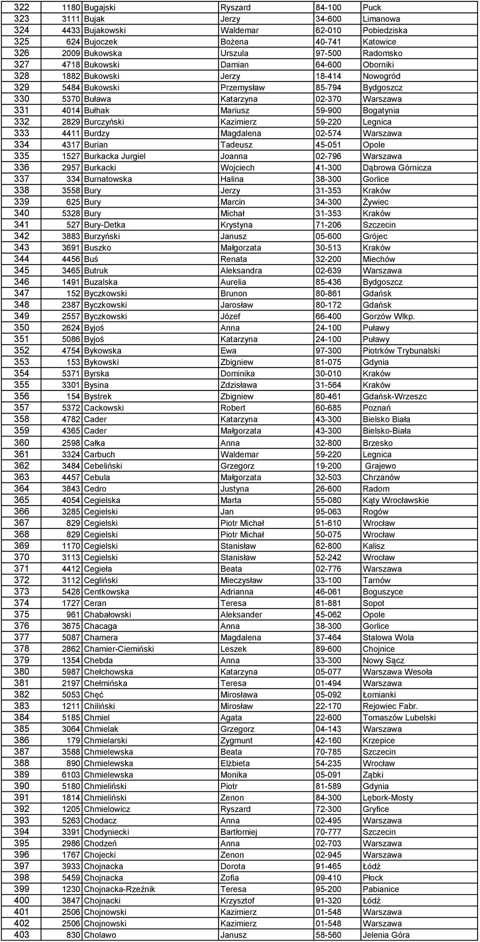 Mariusz 59-900 Bogatynia 332 2829 Burczyński Kazimierz 59-220 Legnica 333 4411 Burdzy Magdalena 02-574 Warszawa 334 4317 Burian Tadeusz 45-051 Opole 335 1527 Burkacka Jurgiel Joanna 02-796 Warszawa