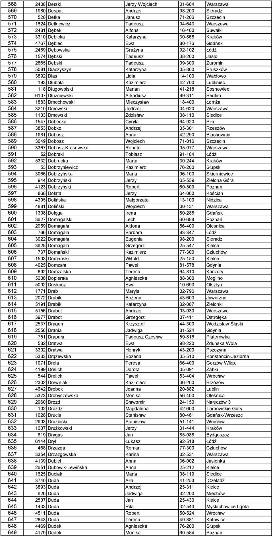 578 5091 Diaczyszyn Katarzyna 05-800 Pruszków 579 3892 Dias Lidia 14-100 Wałdowo 580 193 Dłubała Kazimierz 42-700 Lubliniec 581 118 Długowolski Marian 41-218 Sosnowiec 582 6107 Dłużniewski Arkadiusz