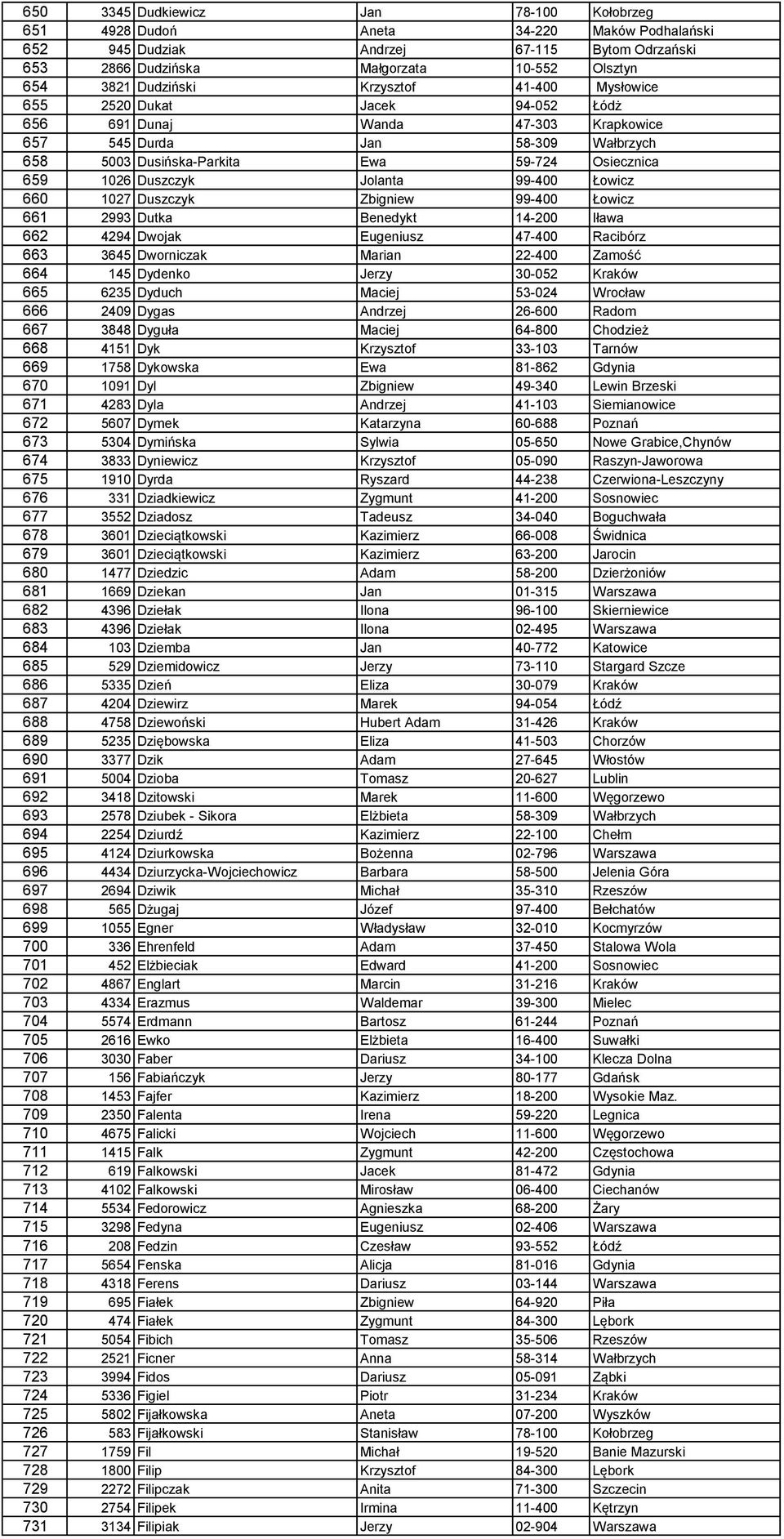 Jolanta 99-400 Łowicz 660 1027 Duszczyk Zbigniew 99-400 Łowicz 661 2993 Dutka Benedykt 14-200 Iława 662 4294 Dwojak Eugeniusz 47-400 Racibórz 663 3645 Dworniczak Marian 22-400 Zamość 664 145 Dydenko