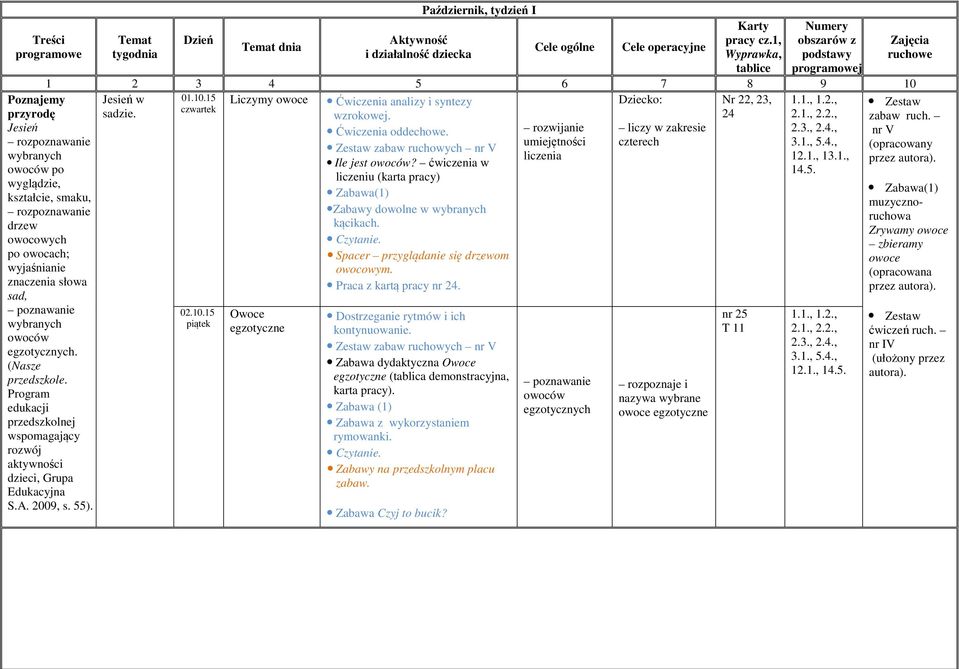 1, Wyprawka, tablice Numery obszarów z podstawy programowej 1 2 3 4 5 6 7 8 9 10 Jesień w 01.10.15 Liczymy owoce Dziecko: Nr 22, 23, sadzie. 24 02.10.15 piątek Owoce egzotyczne Ćwiczenia analizy i syntezy wzrokowej.