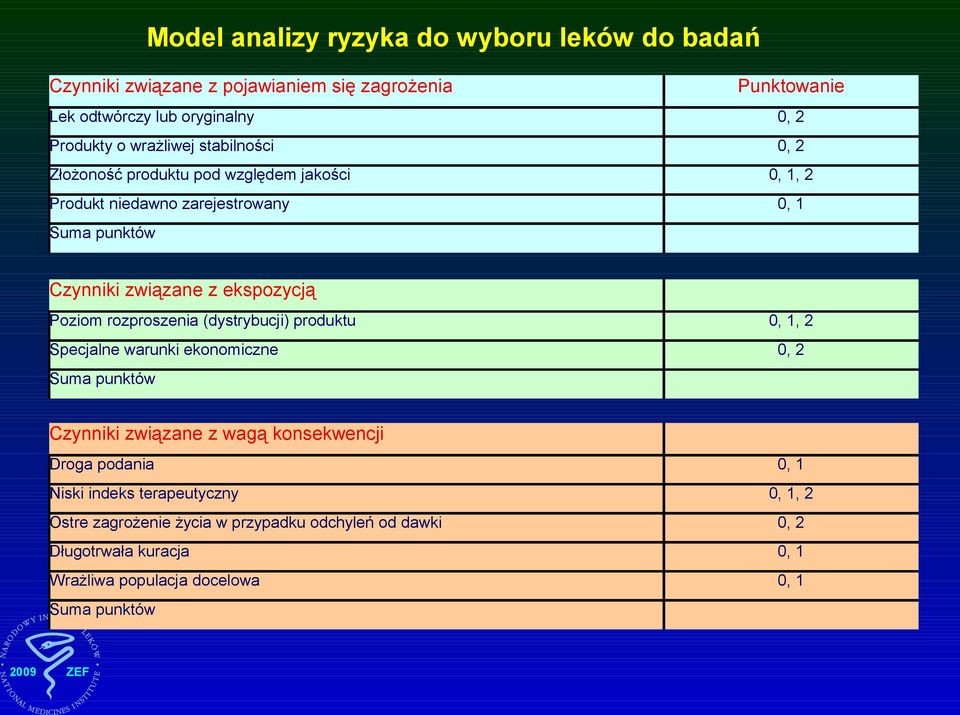 Poziom rozproszenia (dystrybucji) produktu 0, 1, 2 Specjalne warunki ekonomiczne 0, 2 Suma punktów Czynniki związane z wagą konsekwencji Droga podania 0, 1