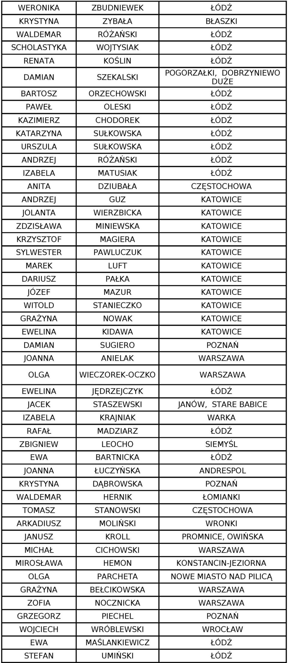 KATOWICE ZDZISŁAWA MINIEWSKA KATOWICE KRZYSZTOF MAGIERA KATOWICE SYLWESTER PAWLUCZUK KATOWICE MAREK LUFT KATOWICE DARIUSZ PAŁKA KATOWICE JÓZEF MAZUR KATOWICE WITOLD STANIECZKO KATOWICE GRAŻYNA NOWAK