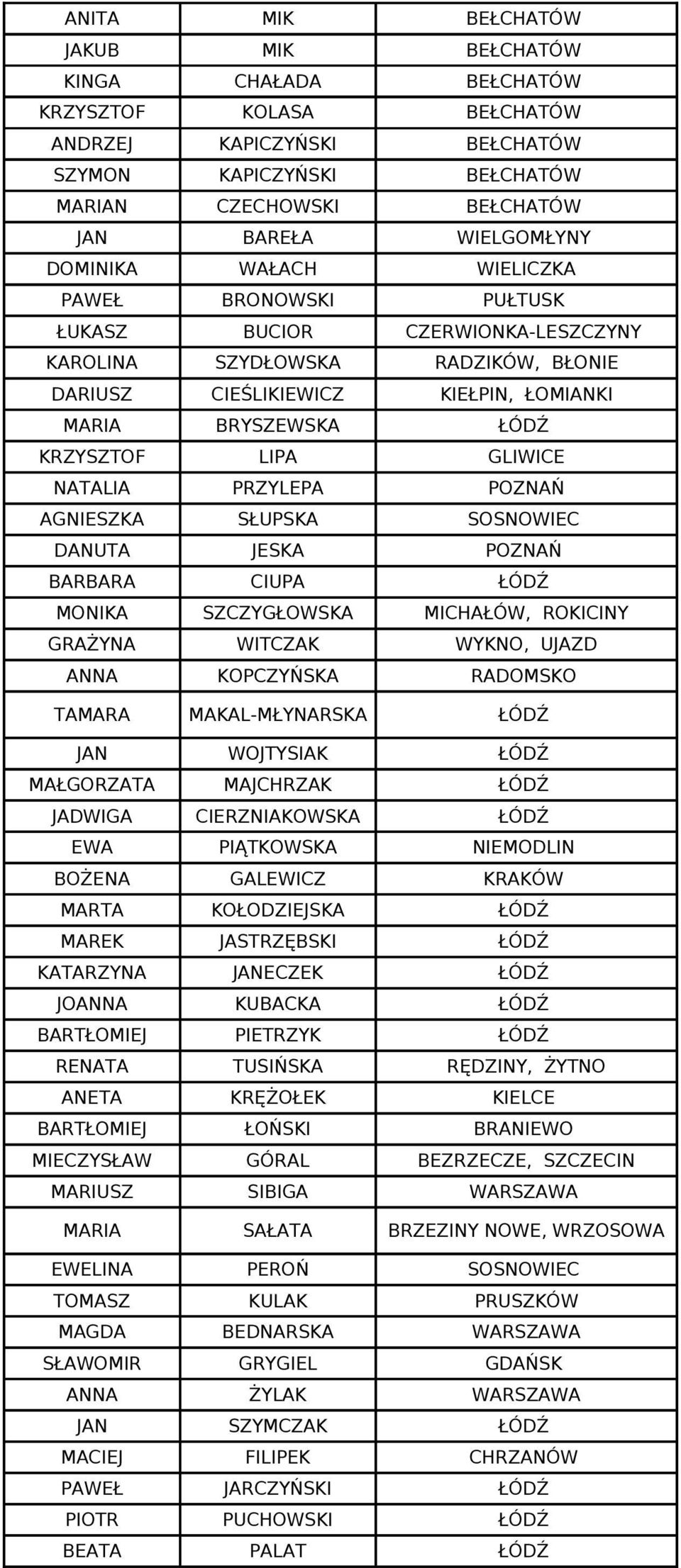 KRZYSZTOF LIPA GLIWICE NATALIA PRZYLEPA POZNAŃ AGNIESZKA SŁUPSKA SOSNOWIEC DANUTA JESKA POZNAŃ BARBARA CIUPA ŁÓDŹ MONIKA SZCZYGŁOWSKA MICHAŁÓW, ROKICINY GRAŻYNA WITCZAK WYKNO, UJAZD ANNA KOPCZYŃSKA