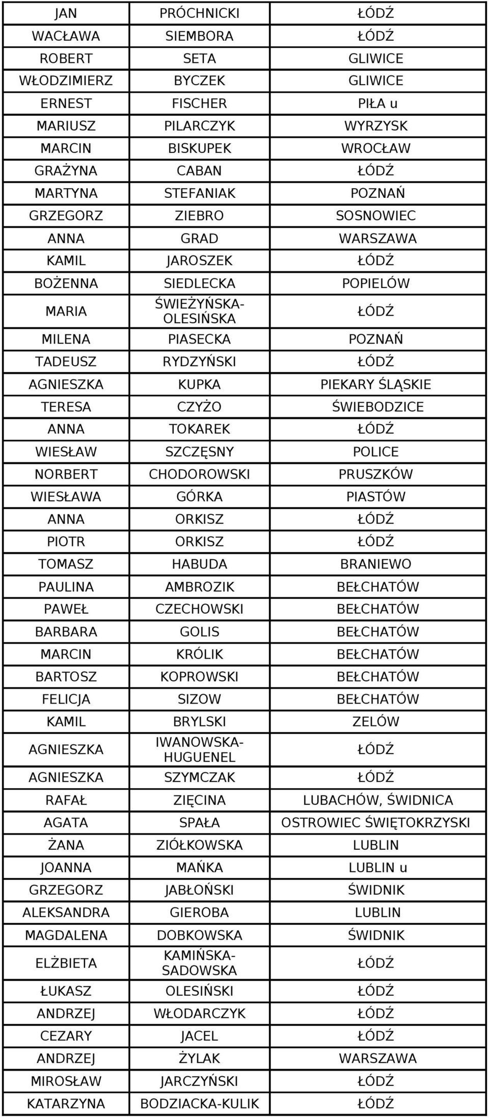 CZYŻO ŚWIEBODZICE ANNA TOKAREK ŁÓDŹ WIESŁAW SZCZĘSNY POLICE NORBERT CHODOROWSKI PRUSZKÓW WIESŁAWA GÓRKA PIASTÓW ANNA ORKISZ ŁÓDŹ PIOTR ORKISZ ŁÓDŹ TOMASZ HABUDA BRANIEWO PAULINA AMBROZIK BEŁCHATÓW