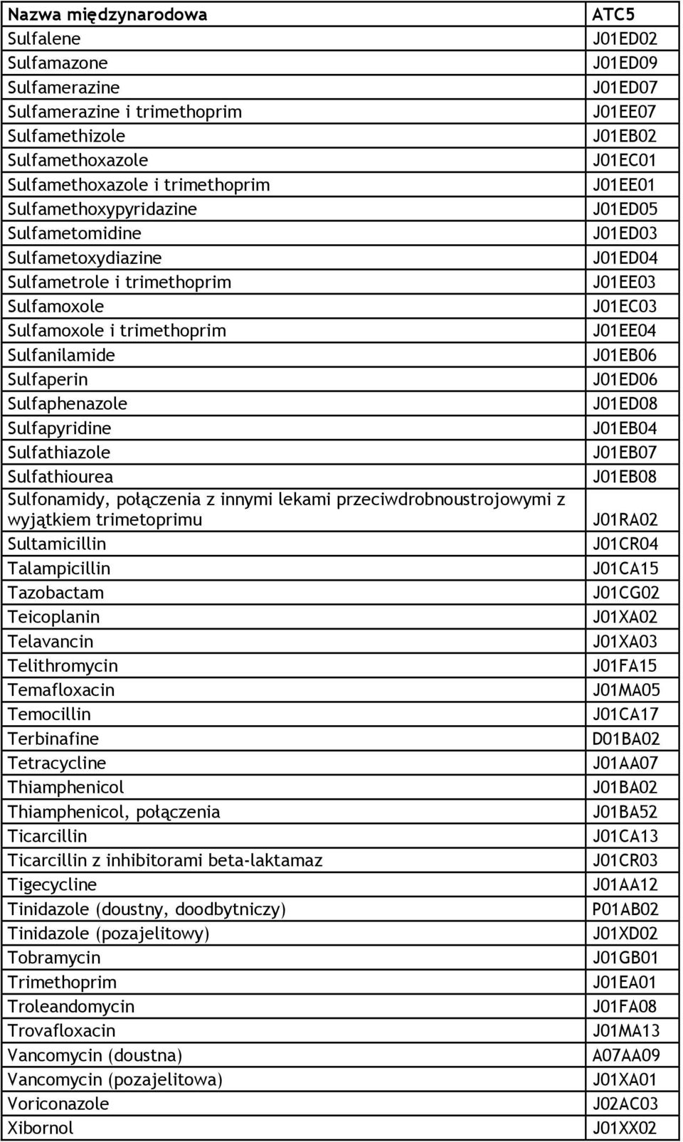 innymi lekami przeciwdrobnoustrojowymi z wyjątkiem trimetoprimu Sultamicillin Talampicillin Tazobactam Teicoplanin Telavancin Telithromycin Temafloxacin Temocillin Terbinafine Tetracycline