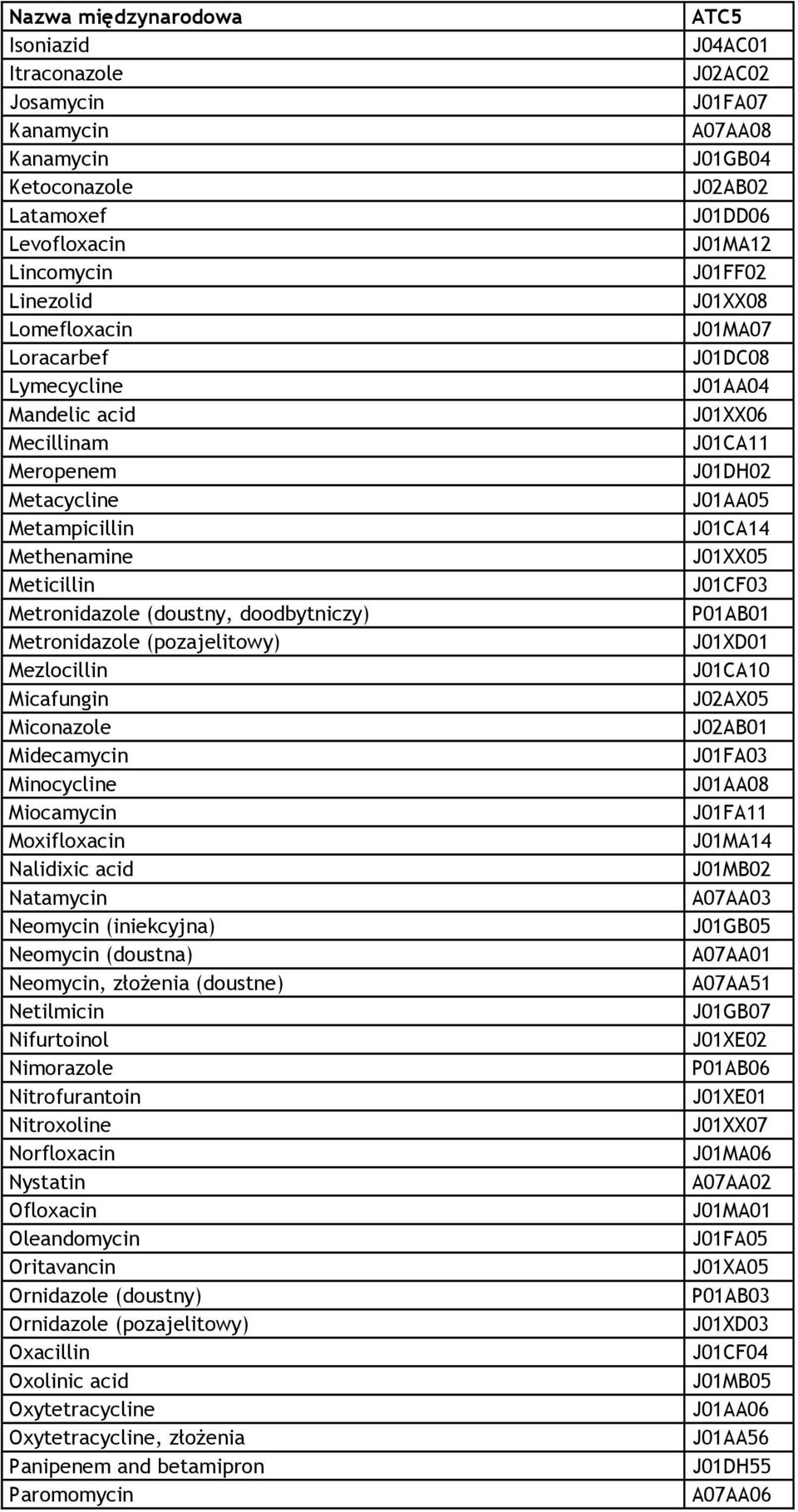 Moxifloxacin Nalidixic acid Natamycin Neomycin (iniekcyjna) Neomycin (doustna) Neomycin, złożenia (doustne) Netilmicin Nifurtoinol Nimole Nitrofurantoin Nitroxoline Norfloxacin Nystatin Ofloxacin