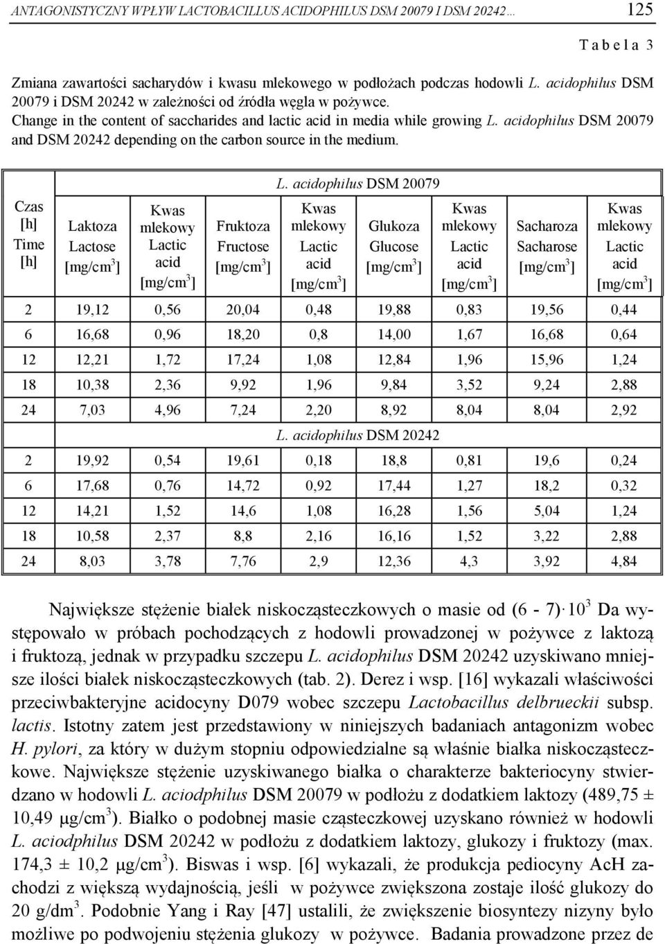 acidophilus DSM 20079 and DSM 20242 depending on the carbon source in the medium. Czas [h] Time [h] Laktoza Lactose [mg/cm 3 ] Kwas mlekowy Lactic acid [mg/cm 3 ] Fruktoza Fructose [mg/cm 3 ] L.