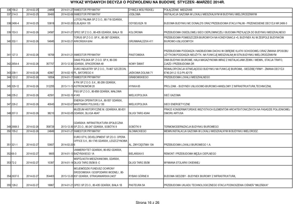 ODZINNYM LOTOS PALIWA SP.Z O.O., 80-718 GDAŃSK, 338 2406-4 2014-02-25 53818 2014-02-20 ELBLĄSKA 135 ODYSEUSZA 18 BUDOWA BUDYNKU MC DONALD'S ORAZ PRZEBUDOWA STACJI PALIW - PRZENIESIENIE DECYZJI NR